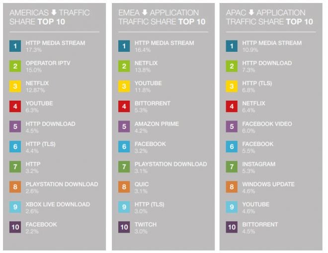 Facebook e Instagram reduzem qualidade de vídeo na Europa devido a COVID-19 - 2