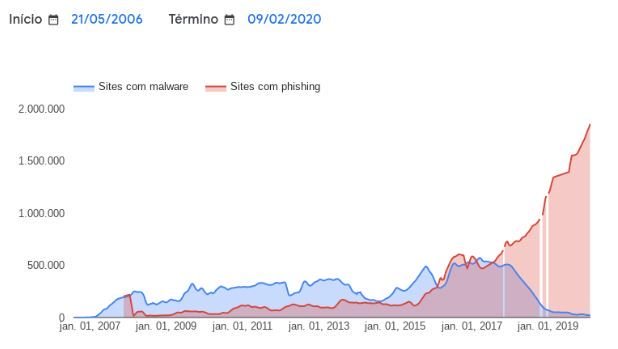 Sites usados para ataques de phishing cresceram 211% desde 2017 - 2