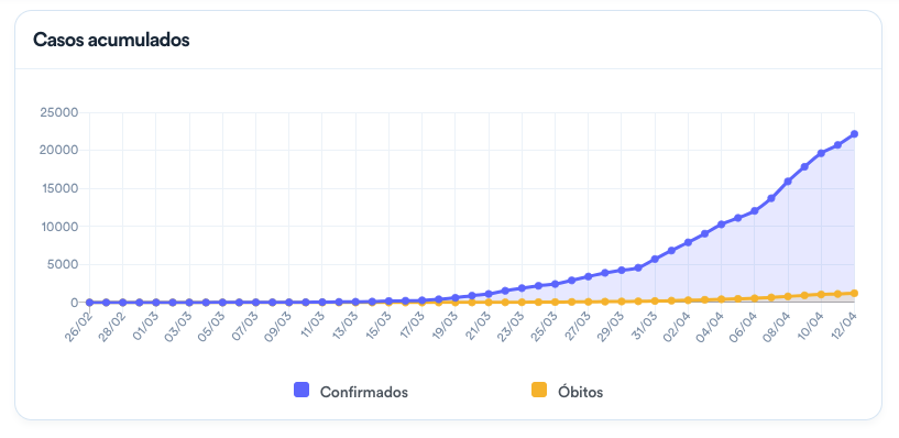 Boletim: Brasil atualiza número de casos confirmados e mortes por COVID-19 - 2
