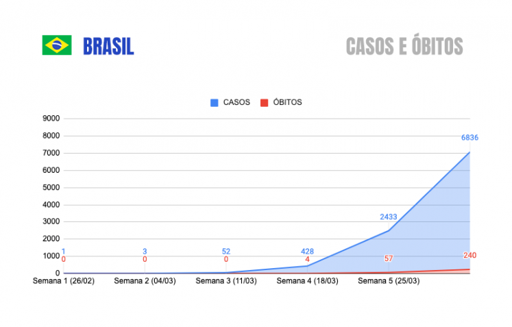 COVID-19 - Brasil