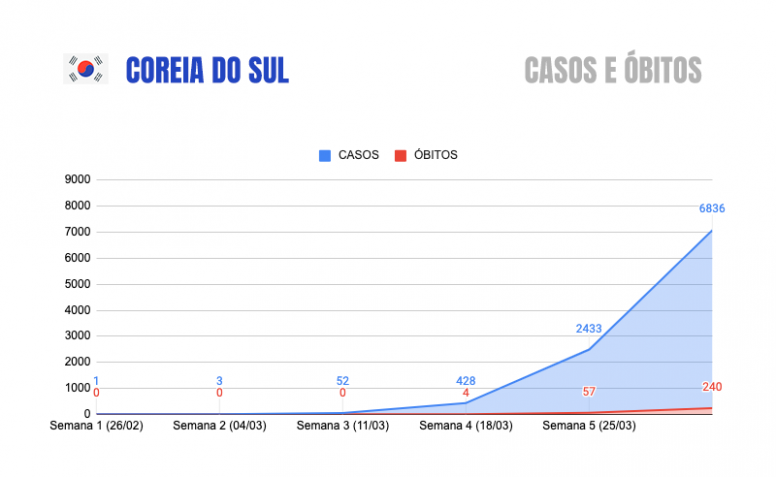 COVID-19 - Coreia do Sul