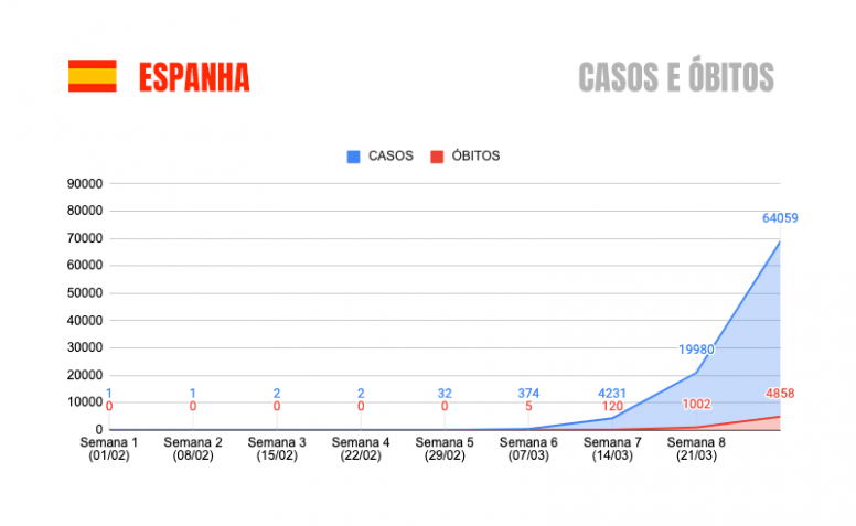 COVID-19 - Espanha