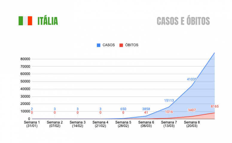 COVID-19 - Itália