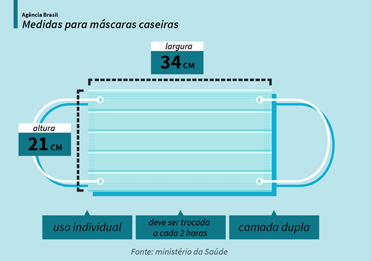 Veja as medidas para a produção de máscaras caseiras, de acordo com as orientações do ministério da Saúde.