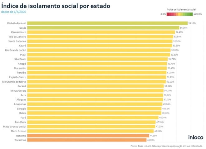 COVID-19: Veja em que lugar está o seu estado no Índice de Isolamento Social - 3