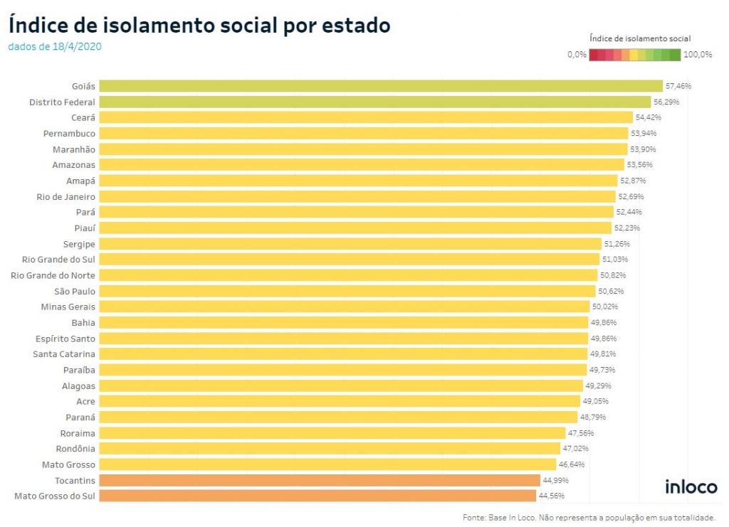 Dados de celulares apontam que isolamento social é cada dia menor no Brasil - 3