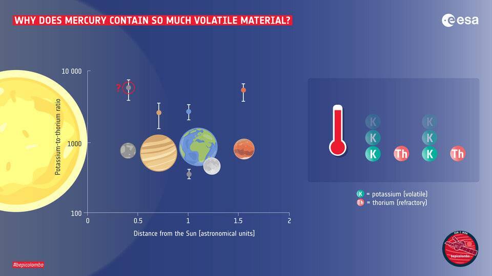 Mercúrio: 5 mistérios sobre o pequeno planeta que podem ser desvendados em breve - 3