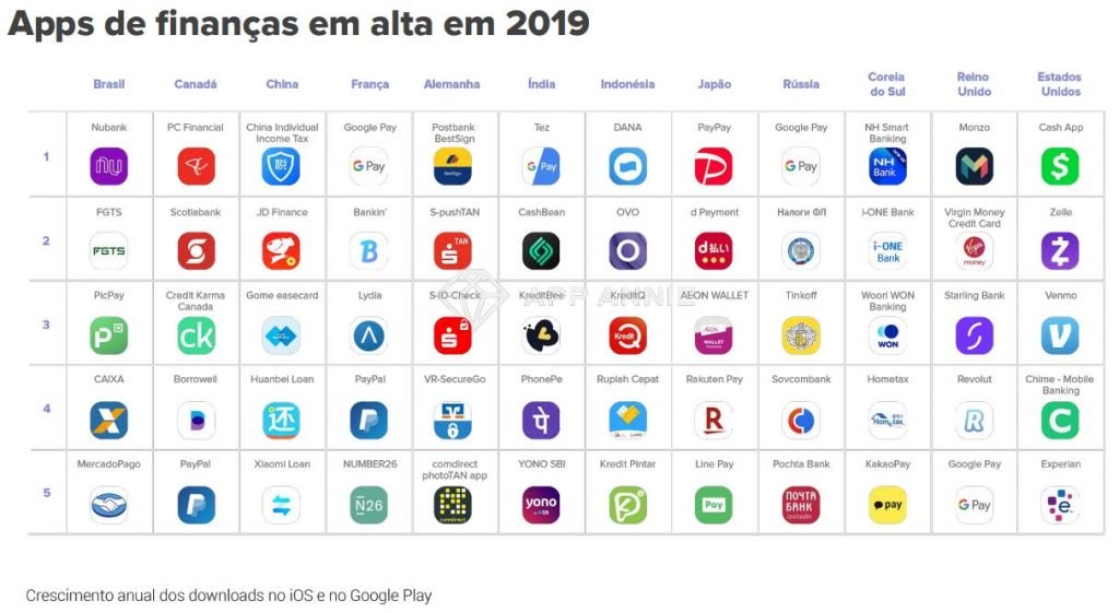 Nubank é o app financeiro mais acessado do Brasil, aponta relatório - 2