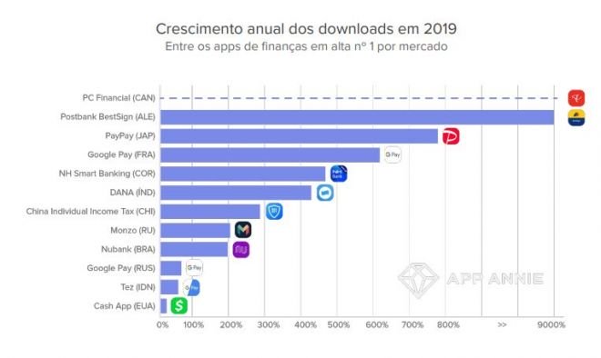 Nubank é o app financeiro mais acessado do Brasil, aponta relatório - 3