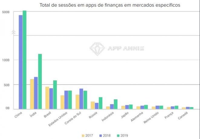 Nubank é o app financeiro mais acessado do Brasil, aponta relatório - 4