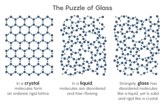 O mistério sobre estado físico do vidro, que intriga a humanidade há séculos - 2