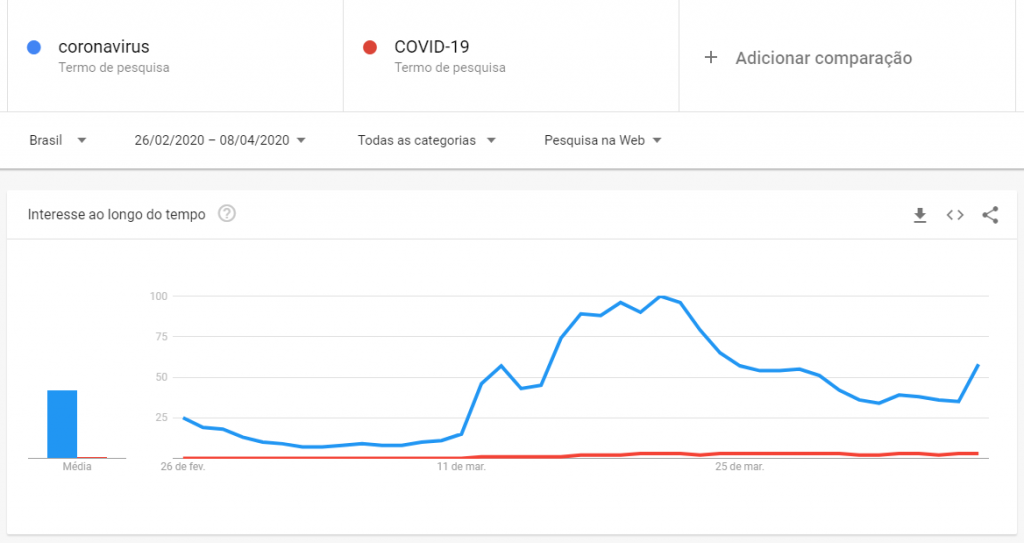 O que os brasileiros mais buscam no Google sobre a COVID-19? - 2
