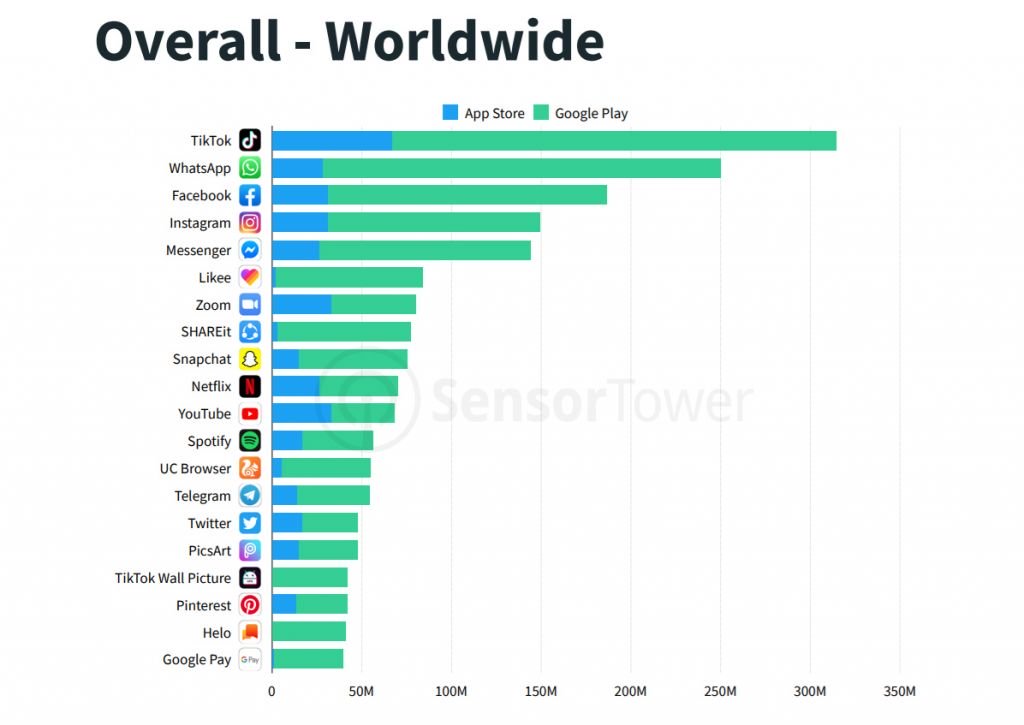 TikTok e Zoom se destacam nas lojas de aplicativos no primeiro trimestre de 2020 - 2