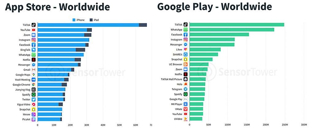 TikTok e Zoom se destacam nas lojas de aplicativos no primeiro trimestre de 2020 - 3