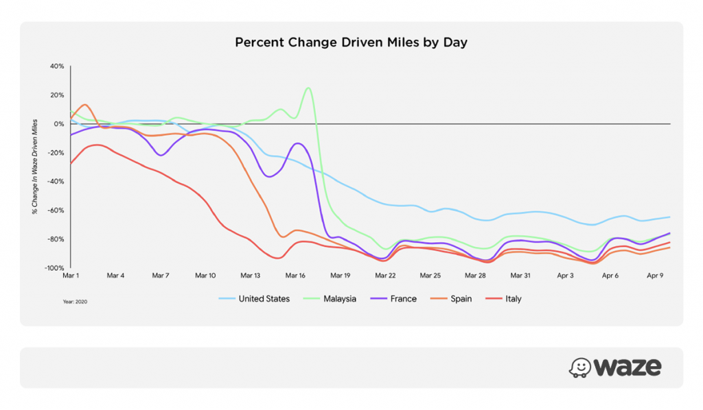 Waze registra queda de 60% em distância rodada por usuário após COVID-19 - 2