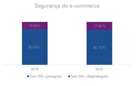 18% dos e-commerces não estão protegidos para as compras de Dia dos Namorados - 2