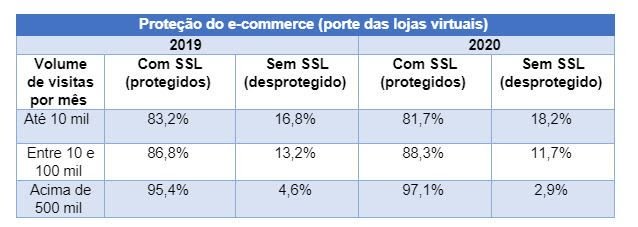 18% dos e-commerces não estão protegidos para as compras de Dia dos Namorados - 3