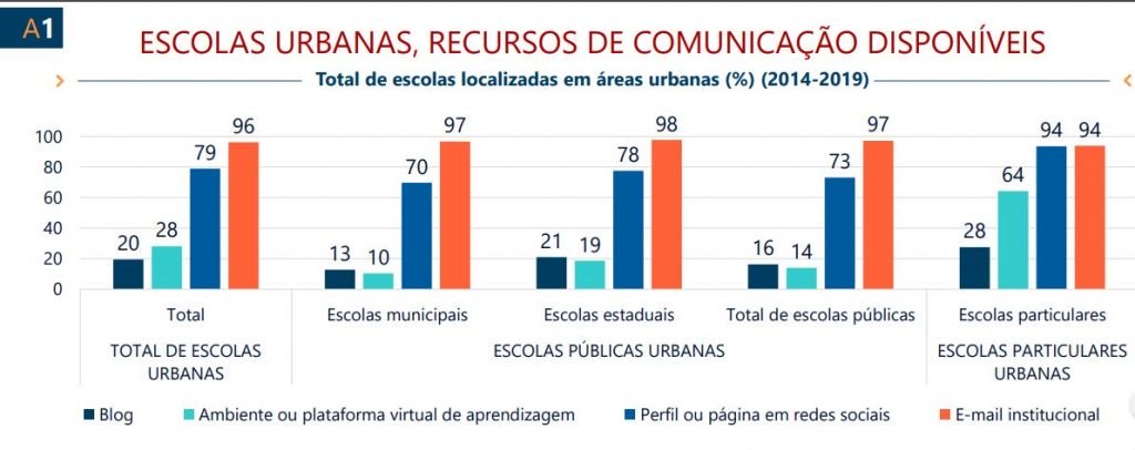 Apenas 14% das escolas públicas tinham estrutura de EAD no Brasil em 2019 - 2