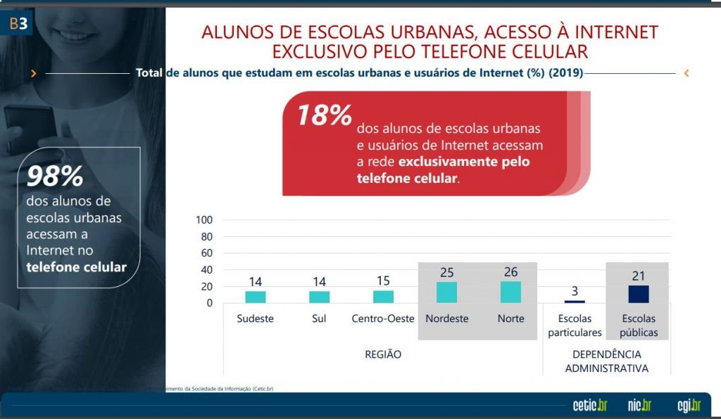 Apenas 14% das escolas públicas tinham estrutura de EAD no Brasil em 2019 - 4