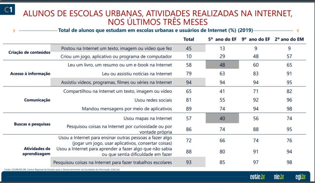 Apenas 14% das escolas públicas tinham estrutura de EAD no Brasil em 2019 - 5