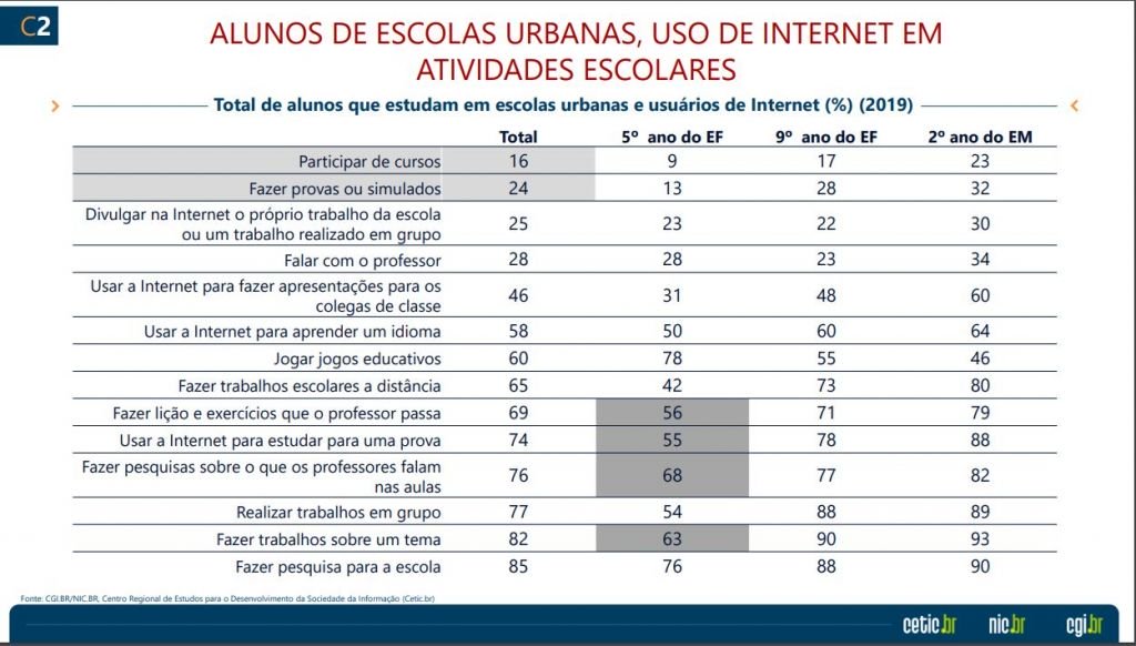 Apenas 14% das escolas públicas tinham estrutura de EAD no Brasil em 2019 - 6