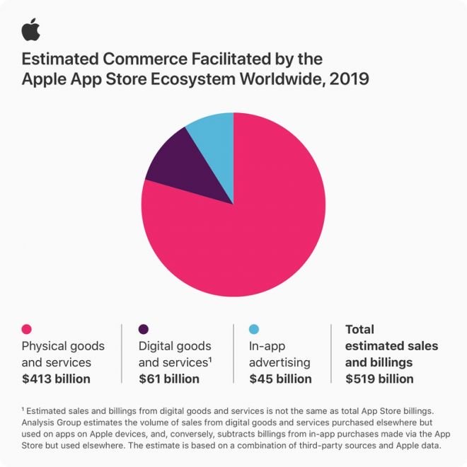 Apple revela que App Store gerou US$ 519 milhões em negócios em 2019 - 2