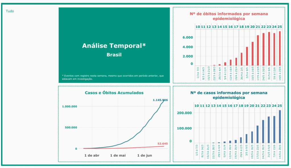 Boletim COVID-19 | Brasil ultrapassa 52,5 mil óbitos pelo novo coronavírus - 2