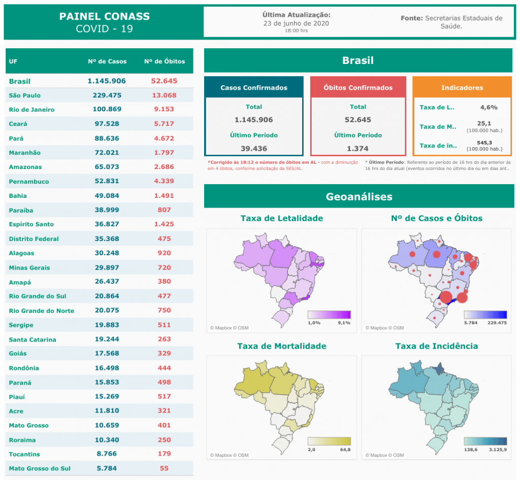 Boletim COVID-19 | Brasil ultrapassa 52,5 mil óbitos pelo novo coronavírus - 3