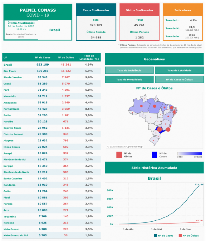 Boletim COVID | Brasil registra mais de 45 mil óbitos pelo novo coronavírus - 2