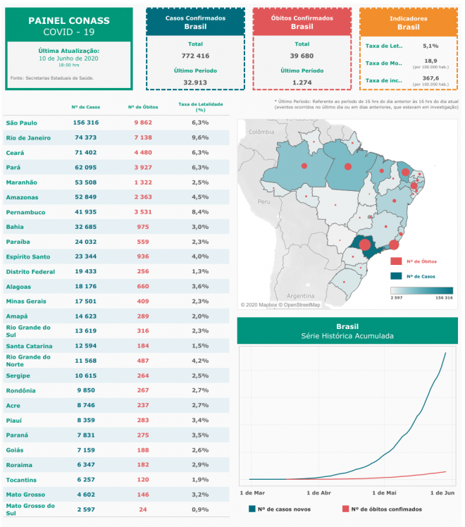 COVID-19 no BR | País ultrapassa marca de 770 mil infectados - 2