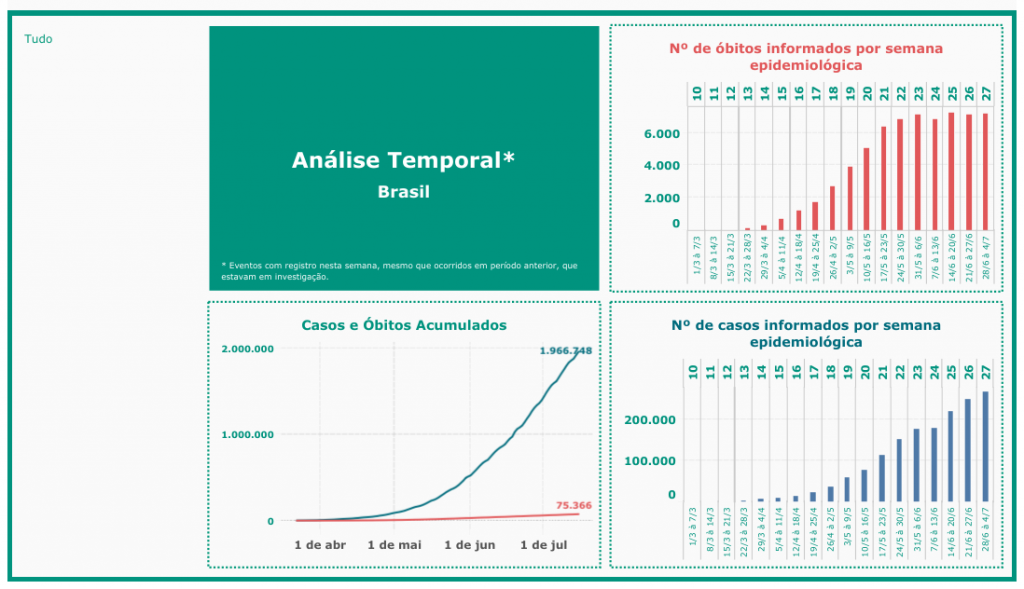 Brasil registra mais de 75 mil óbitos pelo novo coronavírus; SP notifica 18 mil - 2