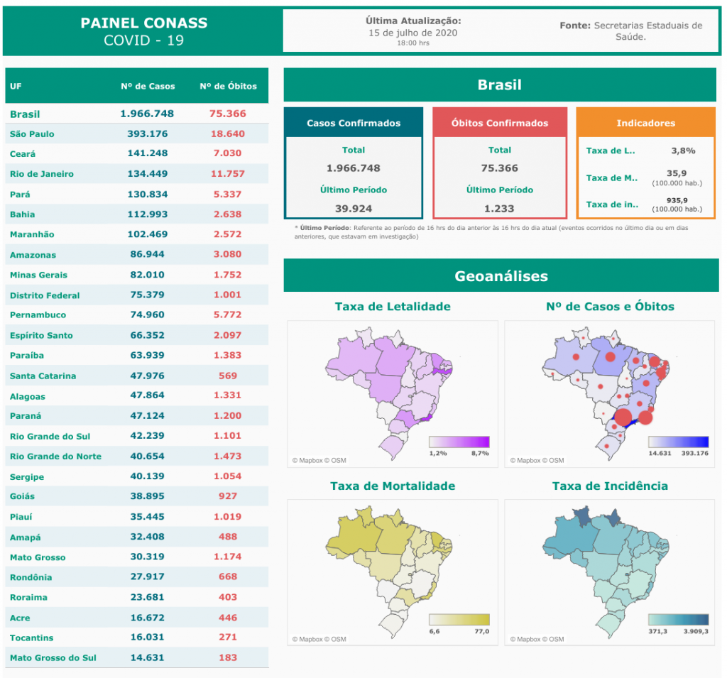 Brasil registra mais de 75 mil óbitos pelo novo coronavírus; SP notifica 18 mil - 3