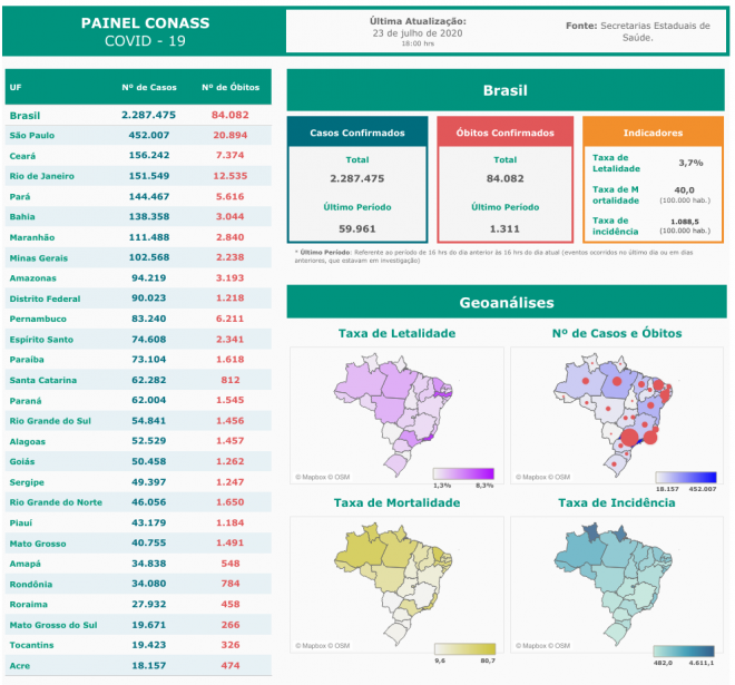 Coronavírus no BR | País ultrapassa 2,2 milhões de casos e chega a 84 mil óbitos - 3