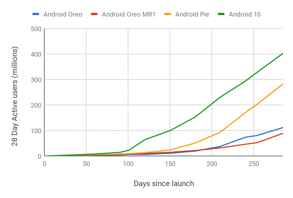 Google celebra adoção mais rápida do Android 10 — mas e a fragmentação? - 2