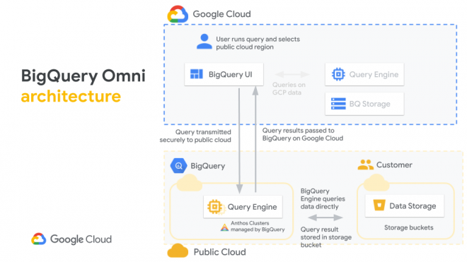 Google Cloud traz solução que conecta clientes a dados na AWS e Azure - 2