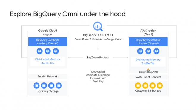 Google Cloud traz solução que conecta clientes a dados na AWS e Azure - 3