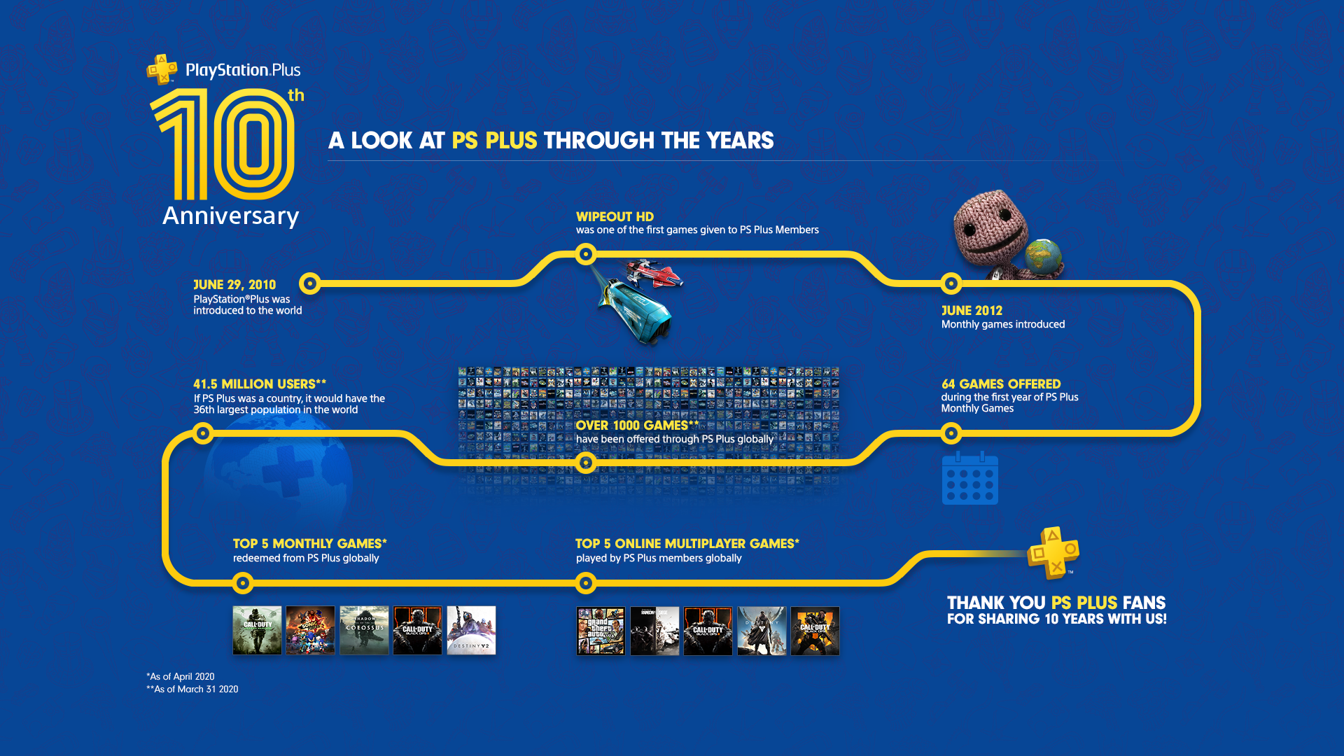 Sony revela os jogos mais baixados em 10 anos de PS Plus - 1