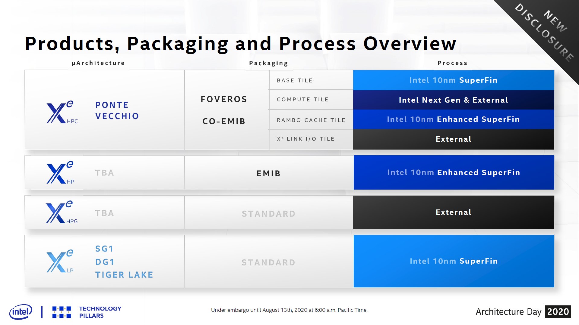 Linha de produtos Xe que serão lançados nos próximos anos pela Intel