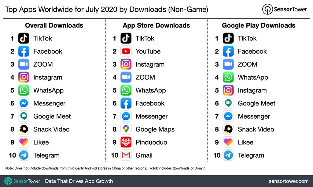 Na mira de Trump, TikTok é o aplicativo mais baixado do mundo em julho - 2