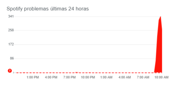 Spotify apresenta problemas e não toca músicas na manhã desta quarta (19) - 2