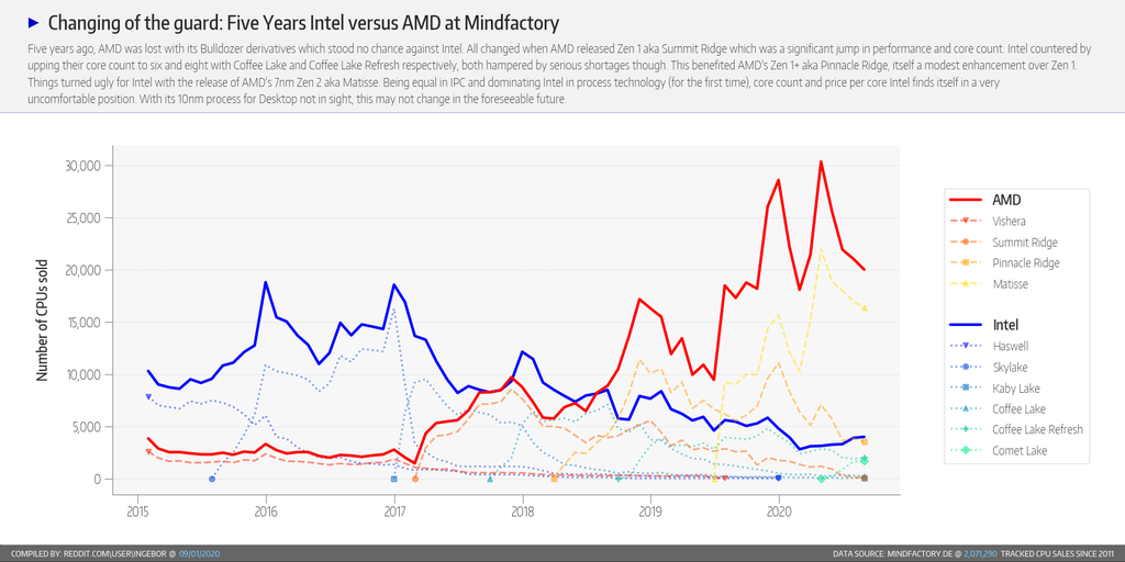 AMD domina venda de CPUs em agosto de 2020 - 2