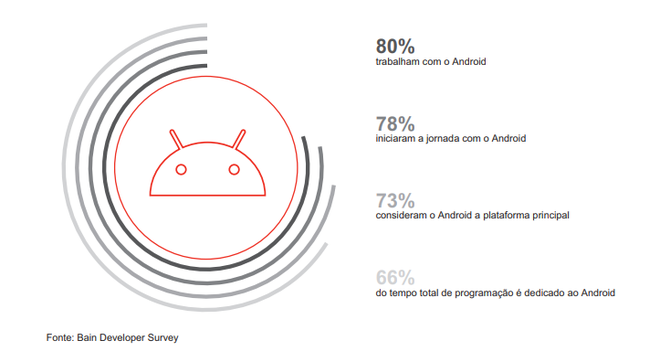 Android é o ganha-pão de 73% dos desenvolvedores no Brasil - 3