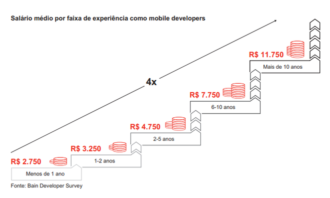 Android é o ganha-pão de 73% dos desenvolvedores no Brasil - 4