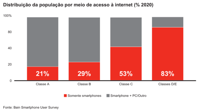 Divulgação: Bain & Company