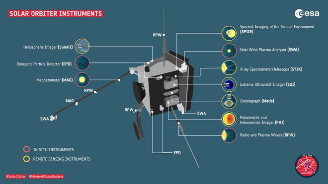 Primeiros dados de sonda que estuda o Sol confirmam que nosso astro está