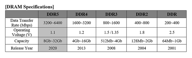 Sk Hynix revela primeiras memórias RAM em DDR5 do mundo - 2
