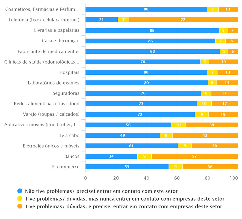 Chat e WhatsApp são os canais preferidos pelos consumidores que precisam do SAC - 3