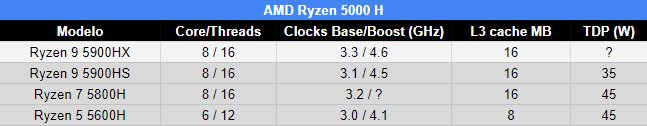 Ryzen 7 5800H é 35% mais potente que seu antecessor, aponta teste de benchmark - 2