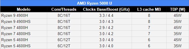 Ryzen 7 5800H é 35% mais potente que seu antecessor, aponta teste de benchmark - 3