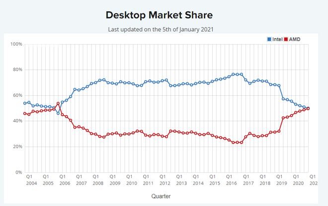 AMD ultrapassou Intel no mercado de CPUs pela primeira vez em 15 anos - 2